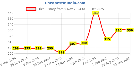 firstcry.com Carter's Cat Unicorn Onesie - Pink carter's Price History Graph from 9 Nov 2024 to 10 Oct 2025
