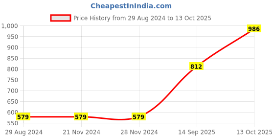 firstcry.com Carter's Chambray French Terry Shorts - Light Blue carter's Price History Graph from 29 Aug 2024 to 13 Oct 2025