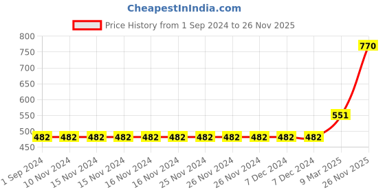 firstcry.com Carter's Chambray Polo Romper - Navy carter's Price History Graph from 1 Sep 2024 to 26 Nov 2025