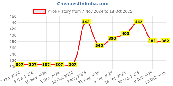 firstcry.com Carter's Chameleon Henley Onesie - Green carter's Price History Graph from 7 Nov 2024 to 17 Oct 2025