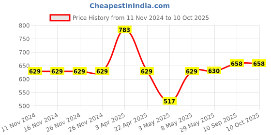 firstcry.com Carter's Checkered Swim Trunks - Blue carter's Price History Graph from 11 Nov 2024 to 10 Oct 2025