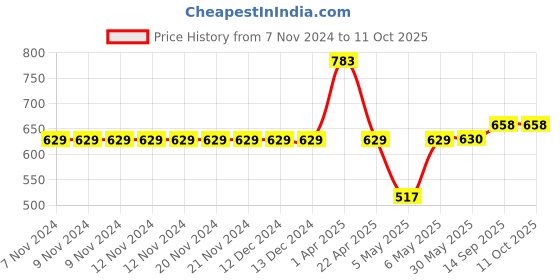 firstcry.com Carter's Checkered Swim Trunks - Blue carter's Price History Graph from 7 Nov 2024 to 10 Oct 2025
