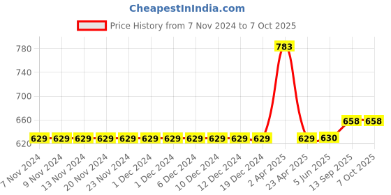 firstcry.com Carter's Checkered Swim Trunks - Blue carter's Price History Graph from 7 Nov 2024 to 6 Oct 2025
