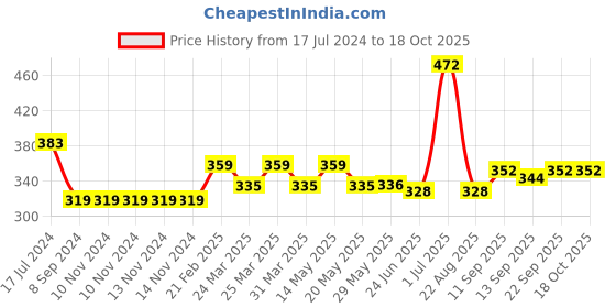 firstcry.com Carter's Cherry Heart Capri Leggings - Pink carter's Price History Graph from 17 Jul 2024 to 18 Oct 2025
