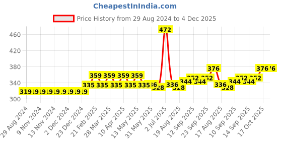 firstcry.com Carter's Cherry Heart Capri Leggings - Pink carter's Price History Graph from 29 Aug 2024 to 4 Dec 2025