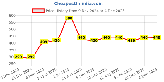 firstcry.com Carter's Cherry Tie Front Jersey Top - White Pink carter's Price History Graph from 9 Nov 2024 to 4 Dec 2025
