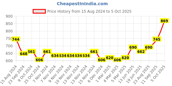 firstcry.com Carter's Christmas Reindeer Jersey Tee - Red carter's Price History Graph from 15 Aug 2024 to 5 Oct 2025