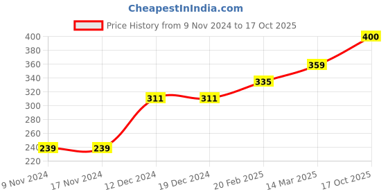 firstcry.com Carter's Cool Like Daddy Onesie - Blue carter's Price History Graph from 9 Nov 2024 to 17 Oct 2025