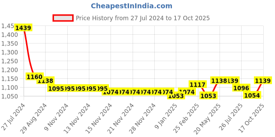 firstcry.com Carter's Cotton Blend Half Sleeves Sharks Printed Rompers Pack of 2 - Blue carter's Price History Graph from 27 Jul 2024 to 17 Oct 2025