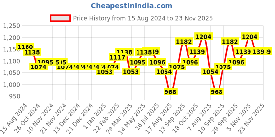 firstcry.com Carter's Cotton Blend Half Sleeves Sharks Printed Rompers Pack of 2 - Blue carter's Price History Graph from 15 Aug 2024 to 23 Nov 2025