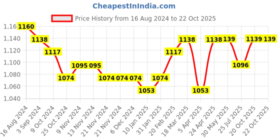 firstcry.com Carter's Cotton Blend Half Sleeves Sharks Printed Rompers Pack of 2 - Blue carter's Price History Graph from 16 Aug 2024 to 22 Oct 2025