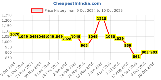 firstcry.com Carter's Cotton Blend Half Sleeves Striped Onesies & Short Set Submarine Print - Blue carter's Price History Graph from 9 Oct 2024 to 10 Oct 2025