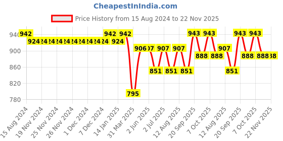 firstcry.com Carter's Cotton Blend Half Sleeves Whales Printed Onesies with Leggings Set - Pink & White carter's Price History Graph from 15 Aug 2024 to 22 Nov 2025