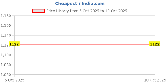 firstcry.com Carter's Cotton Blend Knit Ankle Length Solid Color Trouser with Cargo Pockets - Purple carter's Price History Graph from 5 Oct 2025 to 10 Oct 2025