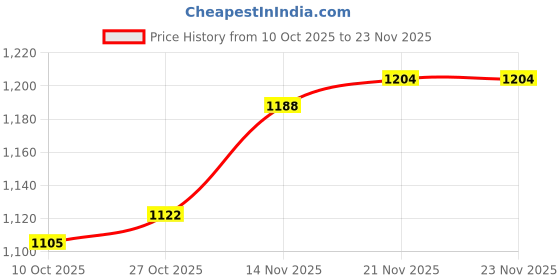 firstcry.com Carter's Cotton Blend Knit Full Length Solid Color Trouser - Navy Blue carter's Price History Graph from 10 Oct 2025 to 22 Nov 2025