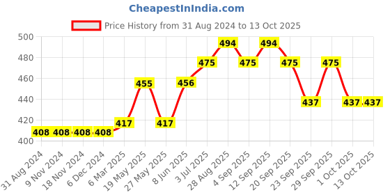 firstcry.com Carter's Cotton Blend Printed Romper - Yellow carter's Price History Graph from 31 Aug 2024 to 13 Oct 2025