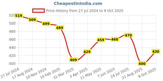firstcry.com Carter's Cotton Blend Sleeveless Floral Printed Romper - Ivory carter's Price History Graph from 27 Jul 2024 to 9 Oct 2025