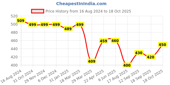firstcry.com Carter's Cotton Blend Sleeveless Floral Printed Romper - Ivory carter's Price History Graph from 16 Aug 2024 to 18 Oct 2025