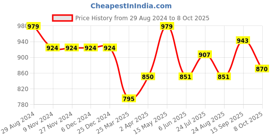 firstcry.com Carter's Cotton Blend Sleeveless Stripes & Crab Printed Onesies with Pajama Set - Grey & Orange carter's Price History Graph from 29 Aug 2024 to 8 Oct 2025