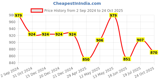 firstcry.com Carter's Cotton Blend Sleeveless Stripes & Crab Printed Onesies with Pajama Set - Grey & Orange carter's Price History Graph from 2 Sep 2024 to 24 Oct 2025
