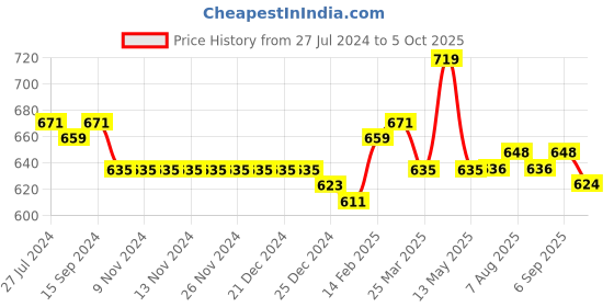 firstcry.com Carter's Cotton Blend Sleeveless Tropical Printed Romper - Multicolour carter's Price History Graph from 27 Jul 2024 to 5 Oct 2025