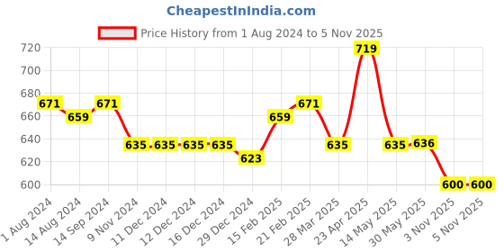 firstcry.com Carter's Cotton Blend Sleeveless Tropical Printed Romper - Multicolour carter's Price History Graph from 1 Aug 2024 to 5 Nov 2025