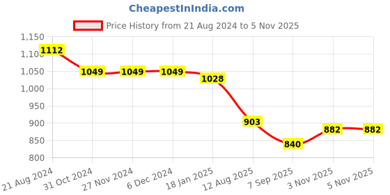 firstcry.com Carter's Cotton Blend Striped Onesie & Shorts Set Strawberry Print - Red carter's Price History Graph from 21 Aug 2024 to 5 Nov 2025