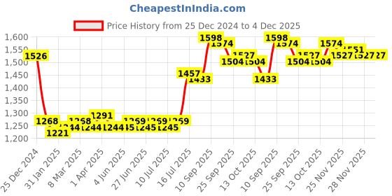 firstcry.com Carter's Cotton Half Sleeves Night Suit With Dinosaur Print Pack Of 2- Purple & White carter's Price History Graph from 25 Dec 2024 to 4 Dec 2025