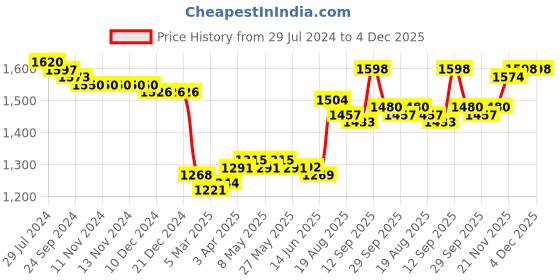 firstcry.com Carter's Cotton Half Sleeves Night Suit With Floral Print Pack Of 2-Pink & White carter's Price History Graph from 29 Jul 2024 to 3 Dec 2025