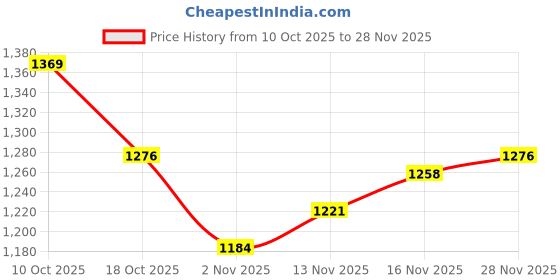 firstcry.com Carter's Cotton Knit Full Sleeves Solid Hooded Sweatshirt With Kangaroo Pockets - Light Grey carter's Price History Graph from 10 Oct 2025 to 28 Nov 2025