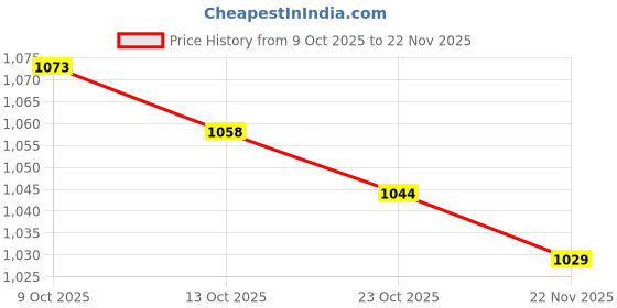 firstcry.com Carter's Cotton Knit Half Sleeves Onesie & Striped Shorts With Fruit Print - Blue carter's Price History Graph from 9 Oct 2025 to 22 Nov 2025