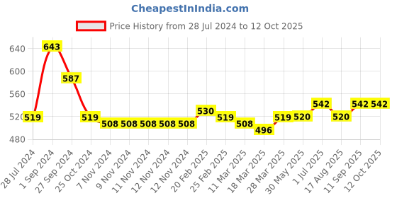 firstcry.com Carter's Cozy Leggings - Turquoise carter's Price History Graph from 28 Jul 2024 to 12 Oct 2025