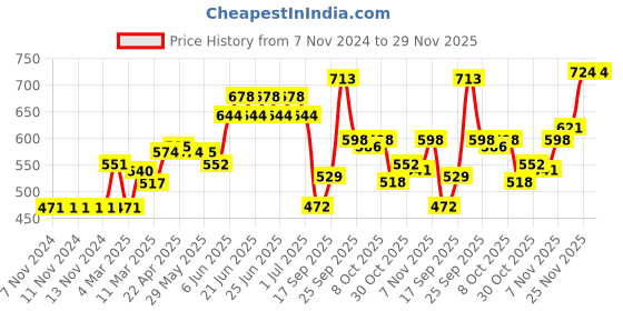 firstcry.com Carter's Cozy Warm Fleece Leggings - Red carter's Price History Graph from 7 Nov 2024 to 29 Nov 2025