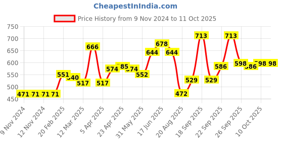 firstcry.com Carter's Cozy Warm Fleece Leggings - Red carter's Price History Graph from 9 Nov 2024 to 11 Oct 2025