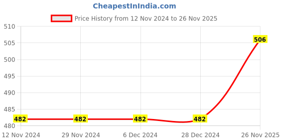 firstcry.com Carter's Create A Better World Jersey Tee - Ivory carter's Price History Graph from 12 Nov 2024 to 26 Nov 2025
