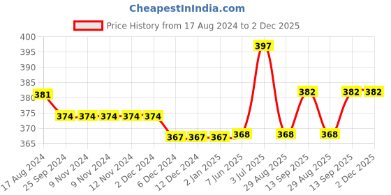 firstcry.com Carter's Cute Like Brother Long-Sleeve Bodysuit carter's Price History Graph from 17 Aug 2024 to 2 Dec 2025