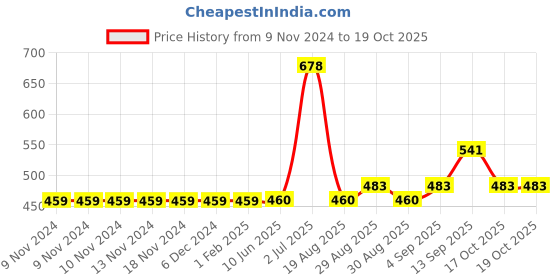 firstcry.com Carter's Daisy Cat Jersey Top - Pink carter's Price History Graph from 9 Nov 2024 to 19 Oct 2025