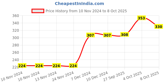 firstcry.com Carter's Daisy Collectible Onesie - Red carter's Price History Graph from 10 Nov 2024 to 8 Oct 2025