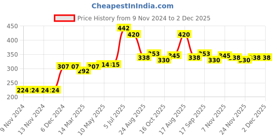 firstcry.com Carter's Daisy Collectible Onesie - Red carter's Price History Graph from 9 Nov 2024 to 2 Dec 2025