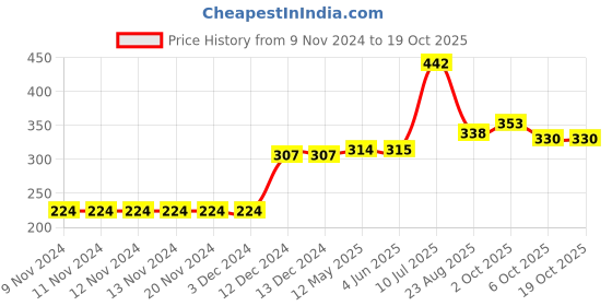 firstcry.com Carter's Daisy Collectible Onesie - Red carter's Price History Graph from 9 Nov 2024 to 17 Oct 2025