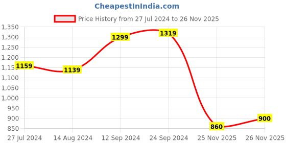 firstcry.com Carter's Denim Jeans carter's Price History Graph from 27 Jul 2024 to 26 Nov 2025