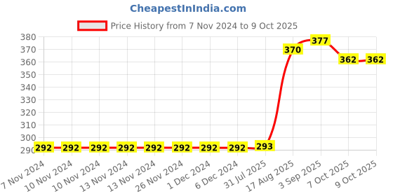 firstcry.com Carter's Dinosaur Collectible Onesie - White carter's Price History Graph from 7 Nov 2024 to 9 Oct 2025