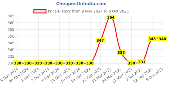 firstcry.com Carter's Dinosaur Flutter-Sleeve Tee - Turquois Blue carter's Price History Graph from 9 Nov 2024 to 6 Oct 2025