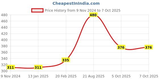firstcry.com Carter's Dinosaur Original Onesie - Grey carter's Price History Graph from 9 Nov 2024 to 7 Oct 2025