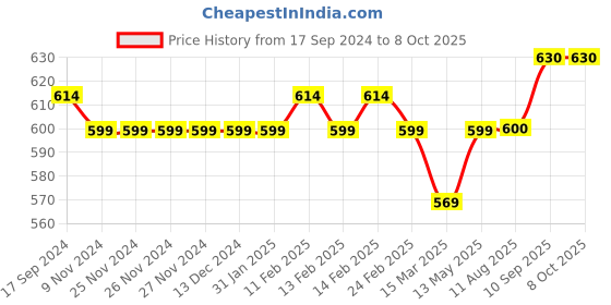 firstcry.com Carter's Dinosaur Pull On French Terry Joggers - Navy Blue carter's Price History Graph from 17 Sep 2024 to 7 Oct 2025