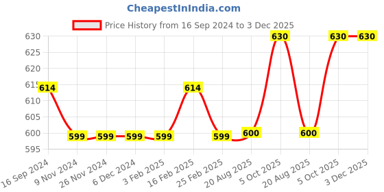 firstcry.com Carter's Dinosaur Pull On French Terry Joggers - Navy Blue carter's Price History Graph from 16 Sep 2024 to 3 Dec 2025