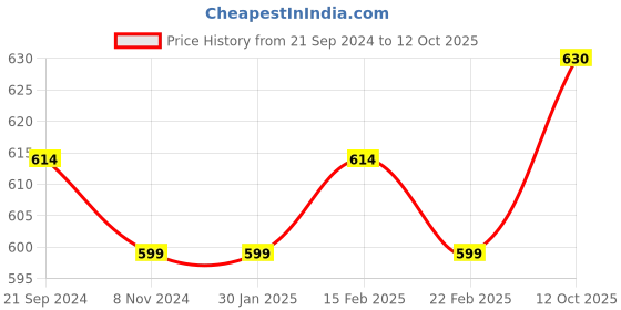 firstcry.com Carter's Dinosaur Pull On French Terry Joggers - Navy Blue carter's Price History Graph from 21 Sep 2024 to 12 Oct 2025