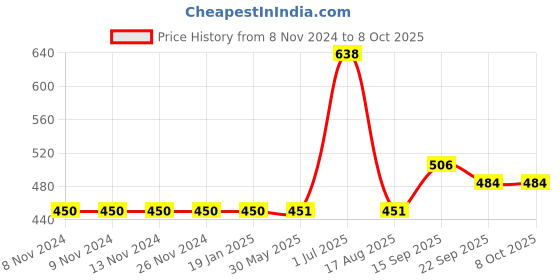 firstcry.com Carter's Dinosaur Pull-On Warm Fleece Pants - Green carter's Price History Graph from 8 Nov 2024 to 8 Oct 2025