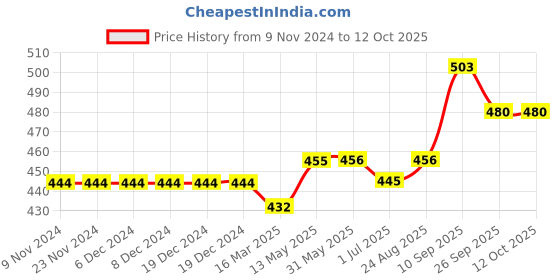 firstcry.com Carter's Dinosaur Split Shoulder Hi-Lo Tee - Fuchsia carter's Price History Graph from 9 Nov 2024 to 12 Oct 2025