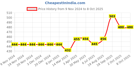 firstcry.com Carter's Dinosaur Split Shoulder Hi-Lo Tee - Fuchsia carter's Price History Graph from 9 Nov 2024 to 7 Oct 2025